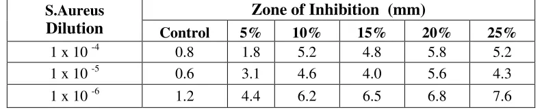 Figure 3: Zone of inhibition of control untreated fabric against Staphylococcus aureus 