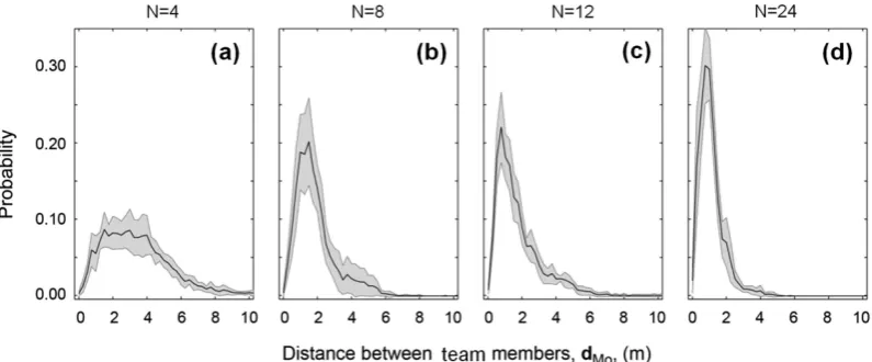 Figure 2. (Social density. Probability distributions (black line) and standard deviation (grey) associated with the most frequent inter-individual forager distance (metres), dMo, across ten 1-minute bins, for teams of  a) N =  4, (b) N =  8, (c) N =  12, a
