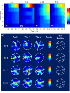 Figure 5. Forager decisions and accuracy. (a–d) show heat maps indicating the mean cumulative foraging visits by individuals to patches of different quality (y-axis) as a function of time with 1-minute bins (x-axis) in teams of N =  4, 8, 12 and 24 respect
