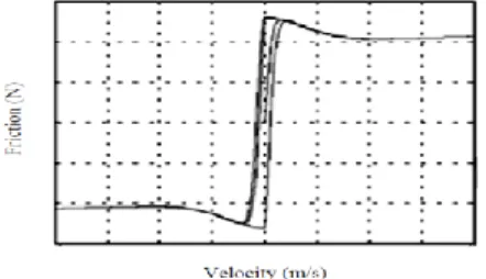 Fig. 2. Characteristic of friction force – velocity [4] 