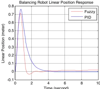 Fig. 5 shows the membership function of FLC’s. The  triangular shape is used to design the FLC