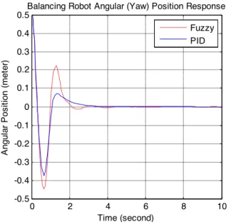 Figure 8. Input voltage signal for the left wheel TABLEIII 