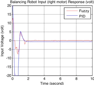 Figure 9. Input voltage signal for the right wheel 