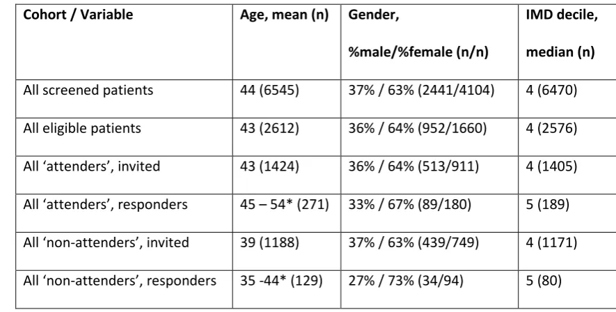 Table 1, Demographic description and comparison of different sub-cohorts (primary care patients, 