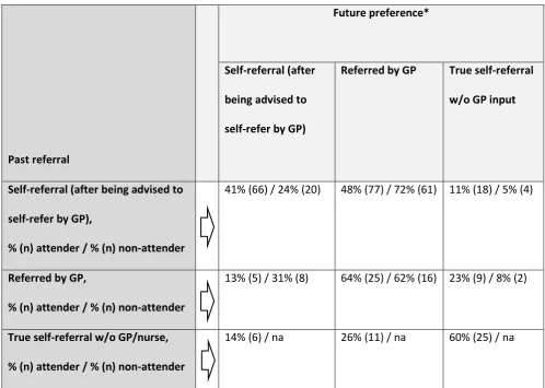 Table 3, Past referral mode to IAPT and future preference, survey responders (primary care patients, 