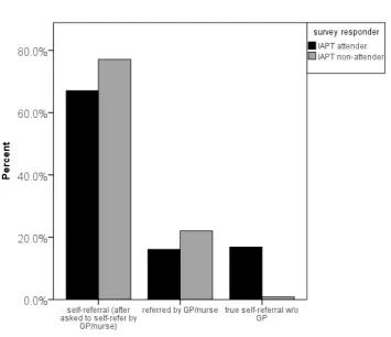 Figure 1, Difference in proportion of survey respondents who attended or did not attend IAPT 