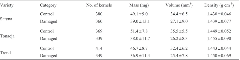 Fig. 1 present such plots for only one variety, since for the