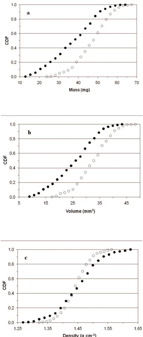 Fig. 1. Cumulative distribution functions (CDF) for single kernel:a – mass, b – volume, and c – density distributions for cv