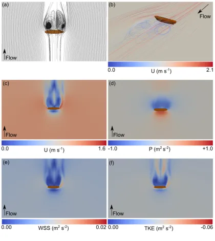 Figure 3: Hull at 90º to flow. (a) 2-dimensional flowlines, (b) 3-dimensional flowlines, (c) 