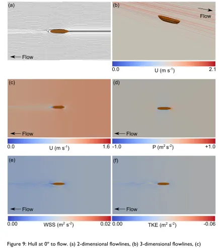 Figure 9: Hull at 0º to flow. (a) 2-dimensional flowlines, (b) 3-dimensional flowlines, (c) 