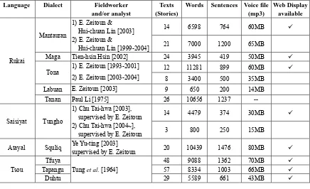 Table 1. Digitized texts in Chinese and English, as of June 2005 