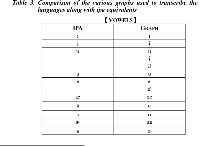 Table 3. Comparison of the various graphs used to transcribe the Formosan languages along with ipa equivalents 