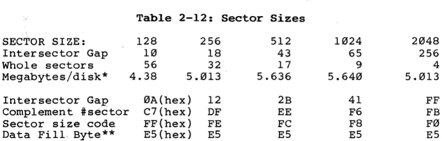 Table 2-12: Sector Sizes 
