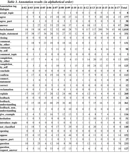 Table 3. Annotation results (in alphabetical order) 