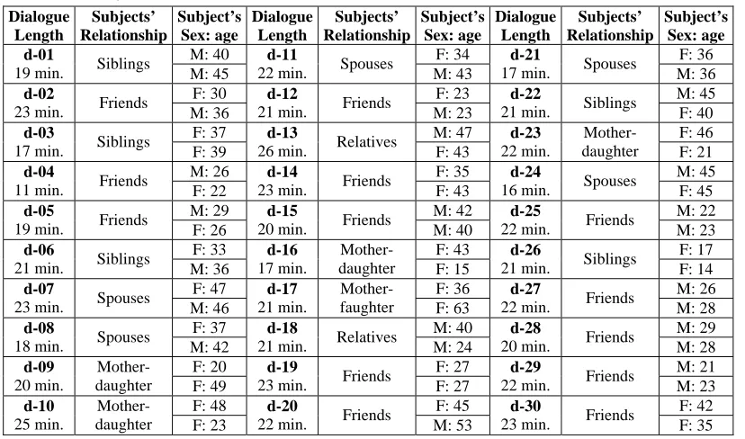 Table 1. Subjects in the MTCC 