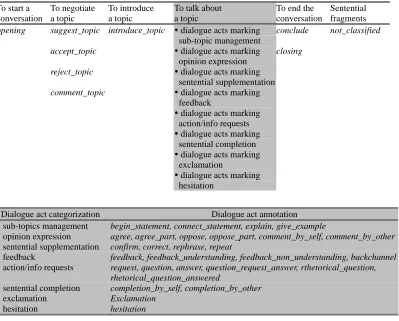 Table 2. Overview of dialogue acts 