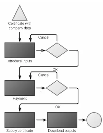 Fig. 5 Example of business process: Certificate with company data 
