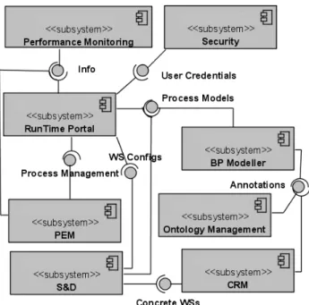 Fig. 6 LD-CAST subsystems and their connectors [12]