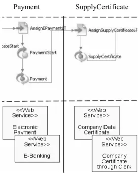 Fig. 14 Mappings for Payment and Supply Certificate Activities 