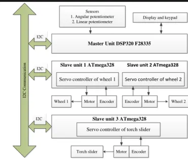 Fig. 5: Tracking errors measurement scheme  The tracking errors can be calculated as follows: 