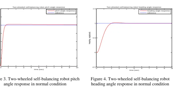 Figure 3. Two-wheeled self-balancing robot pitch  angle response in normal condition 