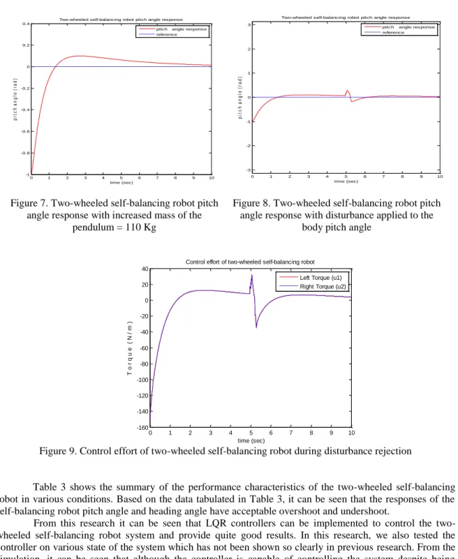 Figure 7. Two-wheeled self-balancing robot pitch  angle response with increased mass of the 