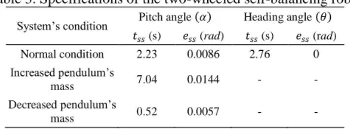 Table 3. Specifications of the two-wheeled self-balancing robot  System’s condition  Pitch angle ( )  Heading angle ( ) 