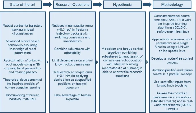 Figure 10: Overview of State-of-the-art, Research Questions, Hypothesis and Methodology.