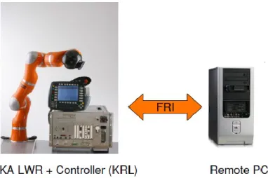 Figure 13: Programming of the KUKA LWR4+ through the teach pendant (left); Or through an external PC via the  FRI-Fast Research Interface (right) (Schreiber, 2010)
