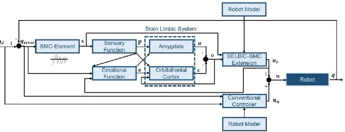 Figure 23: Block diagram of the BELBIC-SMC-control concept. 