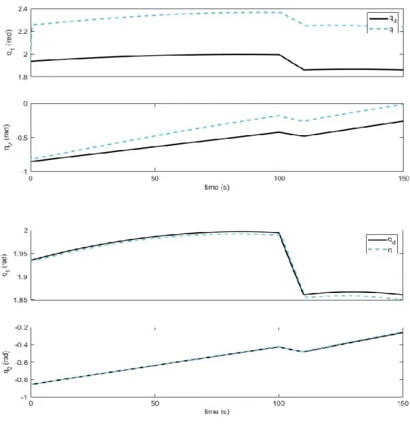 Figure 25: Position tracking of links 1 and 2 for the PID- (top), Computed Joint Torque- (middle) and BELBIC- BELBIC-SMC-controller (bottom)