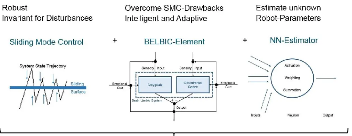 Figure 29: Combination of SMC-, BELBIC- and NN-elements for robust and adaptive control.