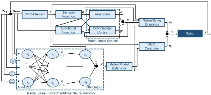 Figure 30: Block diagram of the BELBIC-SMC-NN-control concept.