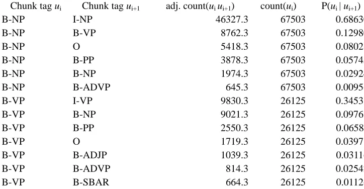 Figure 7. Examples of identifying translations of nouns (in bold) and verbs (shaded) of VN collocation instances in bilingual sentence pairs 