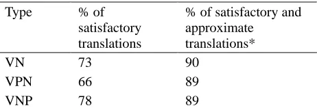 Figure 14. Evaluation of bilingual collocations extracted from SMEC 