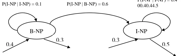 Figure 4. Example of transition probability function tagger 