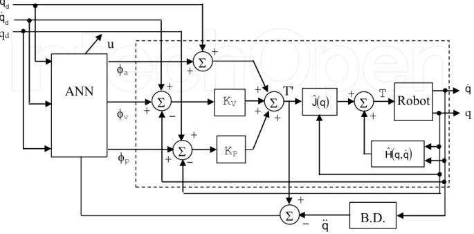 Fig. 4. The structure of the feedback neural controller 