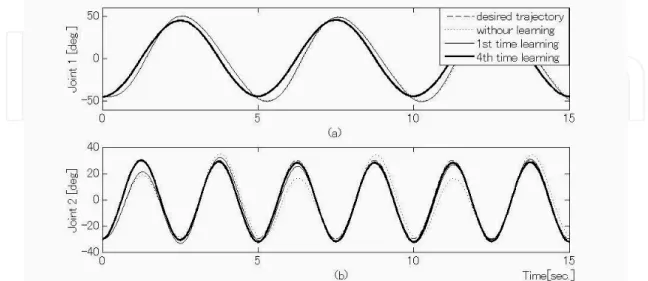 Fig. 7. Simulation results: planned joint trajectories and tracking results. 
