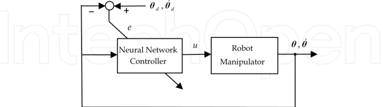 Fig. 2. Structure of a neural network control system with the state variable being the input of  the neural network