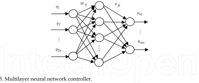 Fig. 5. Multilayer neural network controller. 