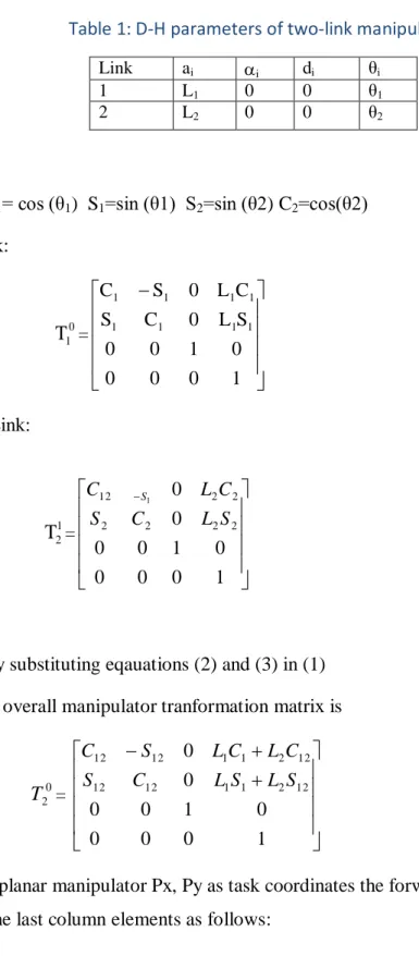 Table 1: D-H parameters of two-link manipulator 