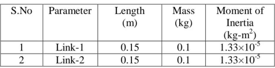 Table 2: Two-link arm geometric parameters  S.No  Parameter  Length 