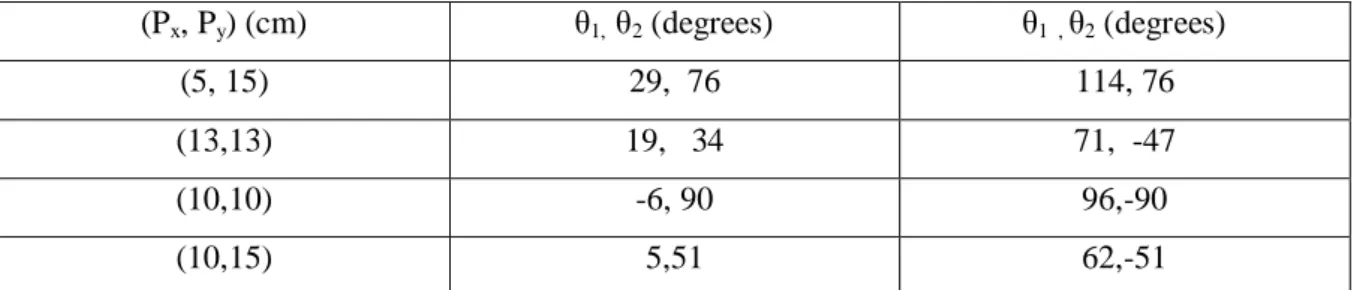 Table 3: Inverse kinematics solutions 