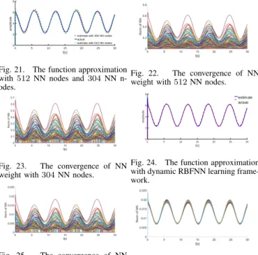 Fig. 21. The function approximation with 512 NN nodes and 304 NN  n-odes.