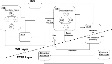 Fig. 1 shows our reference scenario: a user requires, and eventually receives, a complex service managed through a cho- cho-reography of different Web-Services, one of which (WS3 in the ﬁgure) controls the provisioning of streaming content