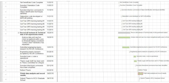 Figure 1: Gantt chart