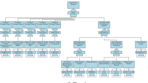 Figure 4.3 Fault trees for six phases 