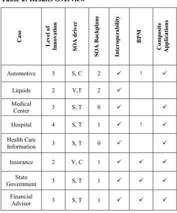 Table 2: Results Overview 