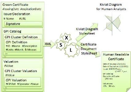 Fig. 5 Structure of GCs and transformations through XSLT to different document formats 