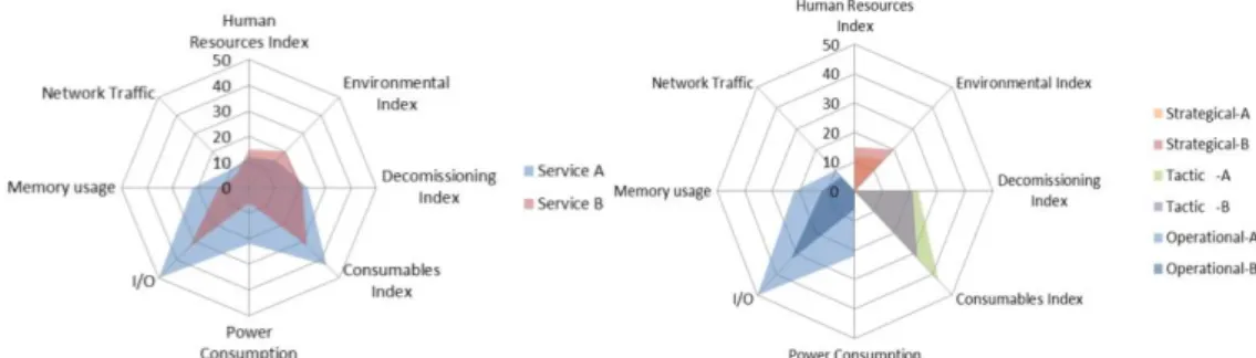 Fig.  4  Two Kiviat diagrams. The left-side diagram shows the whole cost of services, the right- right-side one uses additional separator axes in order to show global costs per GPI Cluster